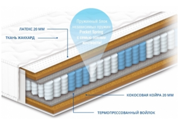 Матрас пружинный Pocket Spring Персей 160х190 h22 см - Фото №1