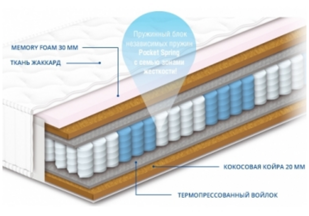 Матрас пружинный Pocket Spring Персей memory 90х200 h23 см - Фото №1